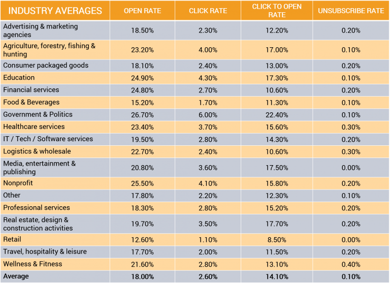 travel industry email benchmarks